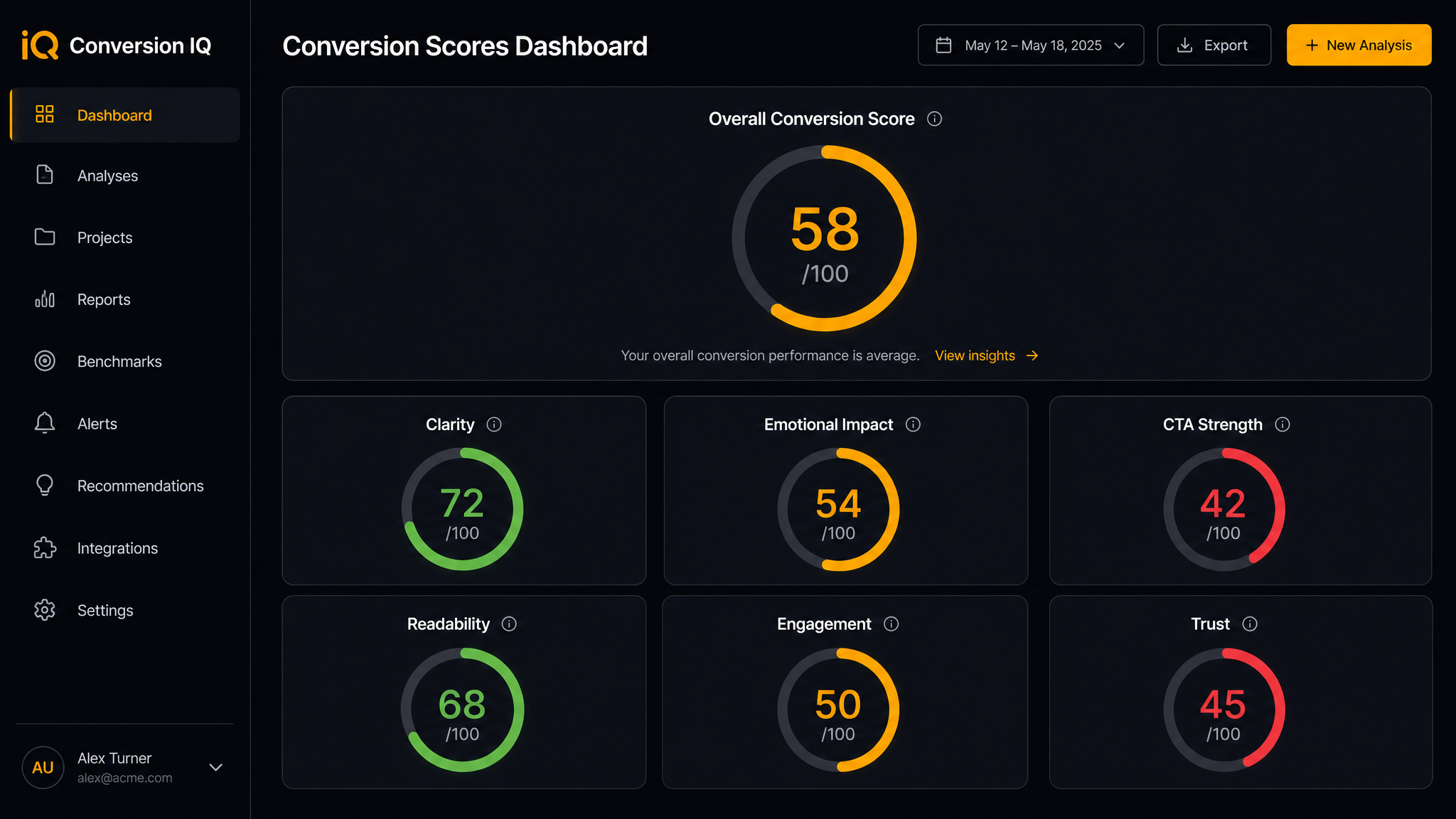6 Conversion Scores: Conversion IQ dashboard showing Clarity, emotional impact, CTA strength, readability, engagement, and trust, sco